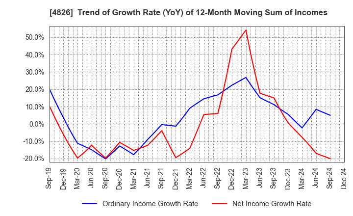 4826 Computer Institute of Japan,Ltd.: Trend of Growth Rate (YoY) of 12-Month Moving Sum of Incomes