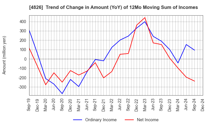 4826 Computer Institute of Japan,Ltd.: Trend of Change in Amount (YoY) of 12Mo Moving Sum of Incomes