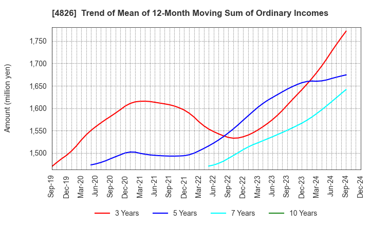 4826 Computer Institute of Japan,Ltd.: Trend of Mean of 12-Month Moving Sum of Ordinary Incomes