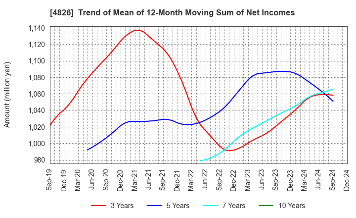 4826 Computer Institute of Japan,Ltd.: Trend of Mean of 12-Month Moving Sum of Net Incomes