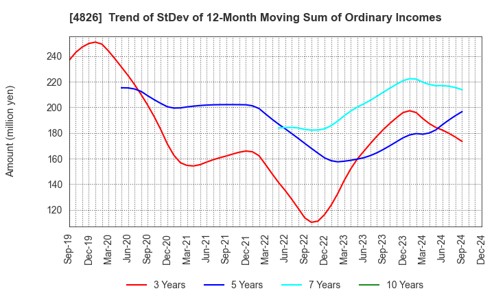 4826 Computer Institute of Japan,Ltd.: Trend of StDev of 12-Month Moving Sum of Ordinary Incomes