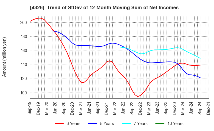 4826 Computer Institute of Japan,Ltd.: Trend of StDev of 12-Month Moving Sum of Net Incomes