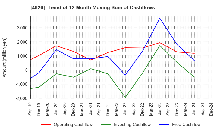 4826 Computer Institute of Japan,Ltd.: Trend of 12-Month Moving Sum of Cashflows