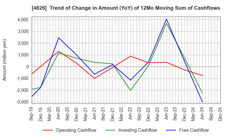 4826 Computer Institute of Japan,Ltd.: Trend of Change in Amount (YoY) of 12Mo Moving Sum of Cashflows