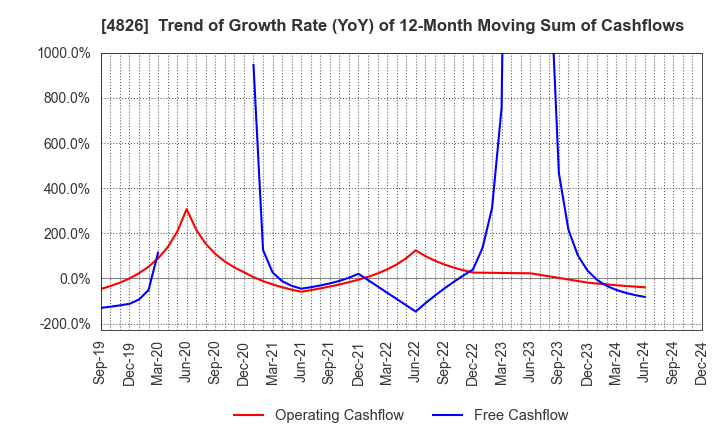 4826 Computer Institute of Japan,Ltd.: Trend of Growth Rate (YoY) of 12-Month Moving Sum of Cashflows