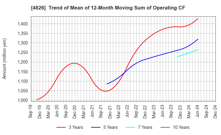 4826 Computer Institute of Japan,Ltd.: Trend of Mean of 12-Month Moving Sum of Operating CF