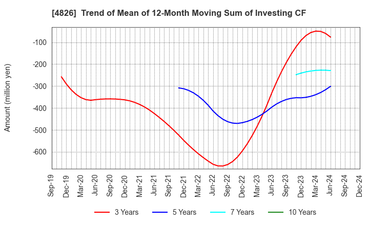 4826 Computer Institute of Japan,Ltd.: Trend of Mean of 12-Month Moving Sum of Investing CF