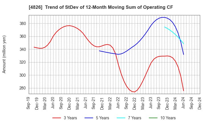 4826 Computer Institute of Japan,Ltd.: Trend of StDev of 12-Month Moving Sum of Operating CF