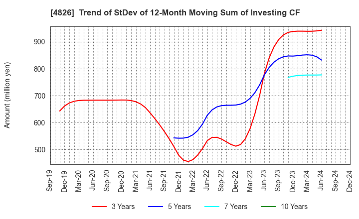 4826 Computer Institute of Japan,Ltd.: Trend of StDev of 12-Month Moving Sum of Investing CF