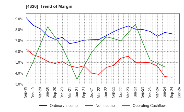 4826 Computer Institute of Japan,Ltd.: Trend of Margin