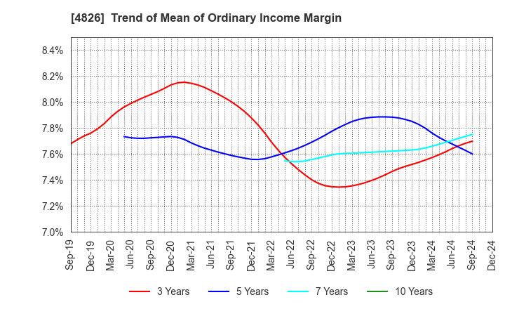 4826 Computer Institute of Japan,Ltd.: Trend of Mean of Ordinary Income Margin