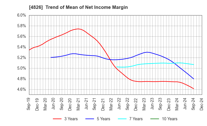 4826 Computer Institute of Japan,Ltd.: Trend of Mean of Net Income Margin