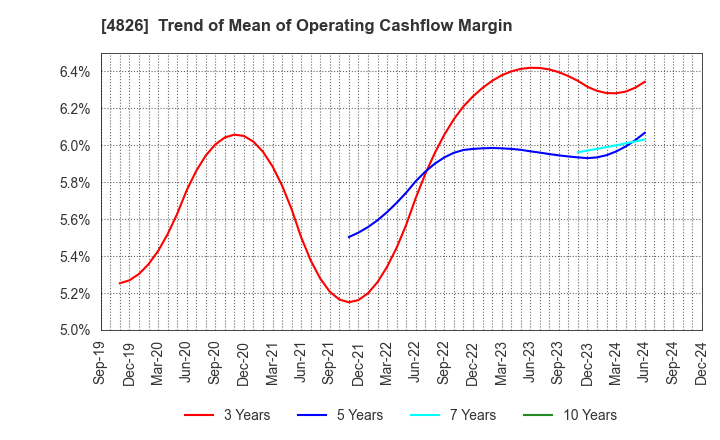 4826 Computer Institute of Japan,Ltd.: Trend of Mean of Operating Cashflow Margin