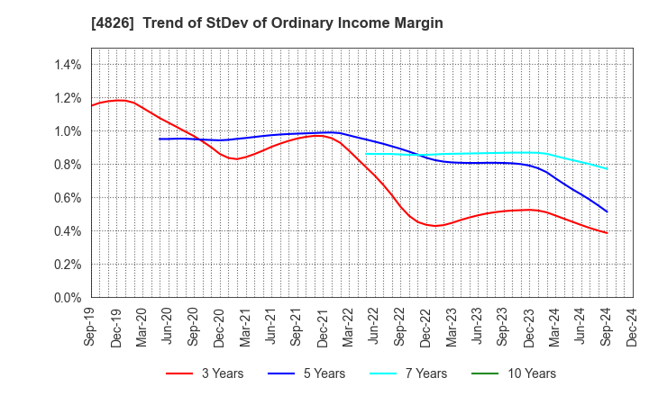 4826 Computer Institute of Japan,Ltd.: Trend of StDev of Ordinary Income Margin