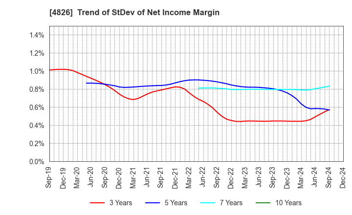 4826 Computer Institute of Japan,Ltd.: Trend of StDev of Net Income Margin