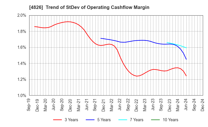 4826 Computer Institute of Japan,Ltd.: Trend of StDev of Operating Cashflow Margin