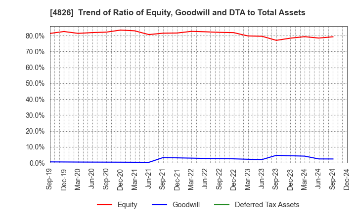 4826 Computer Institute of Japan,Ltd.: Trend of Ratio of Equity, Goodwill and DTA to Total Assets