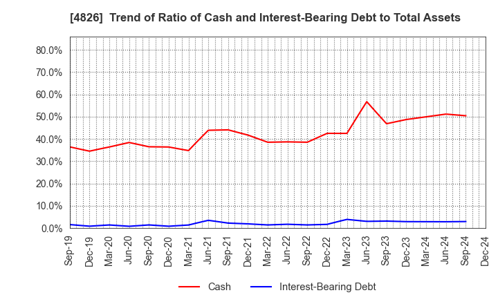 4826 Computer Institute of Japan,Ltd.: Trend of Ratio of Cash and Interest-Bearing Debt to Total Assets