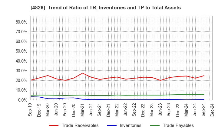 4826 Computer Institute of Japan,Ltd.: Trend of Ratio of TR, Inventories and TP to Total Assets