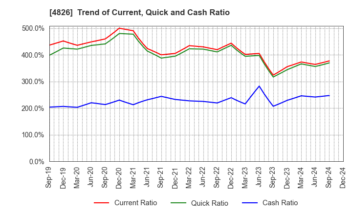 4826 Computer Institute of Japan,Ltd.: Trend of Current, Quick and Cash Ratio