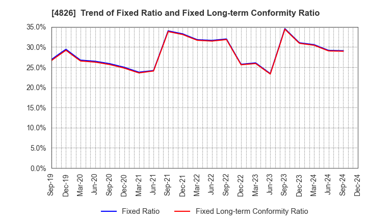 4826 Computer Institute of Japan,Ltd.: Trend of Fixed Ratio and Fixed Long-term Conformity Ratio