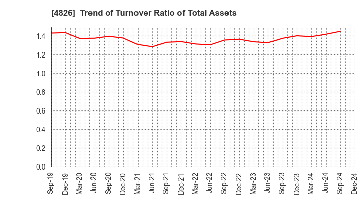 4826 Computer Institute of Japan,Ltd.: Trend of Turnover Ratio of Total Assets