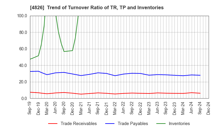 4826 Computer Institute of Japan,Ltd.: Trend of Turnover Ratio of TR, TP and Inventories