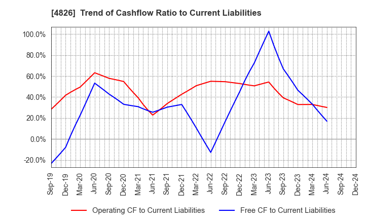 4826 Computer Institute of Japan,Ltd.: Trend of Cashflow Ratio to Current Liabilities