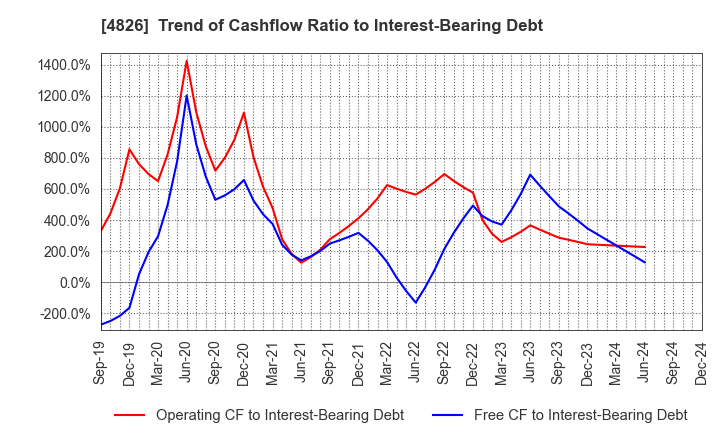 4826 Computer Institute of Japan,Ltd.: Trend of Cashflow Ratio to Interest-Bearing Debt