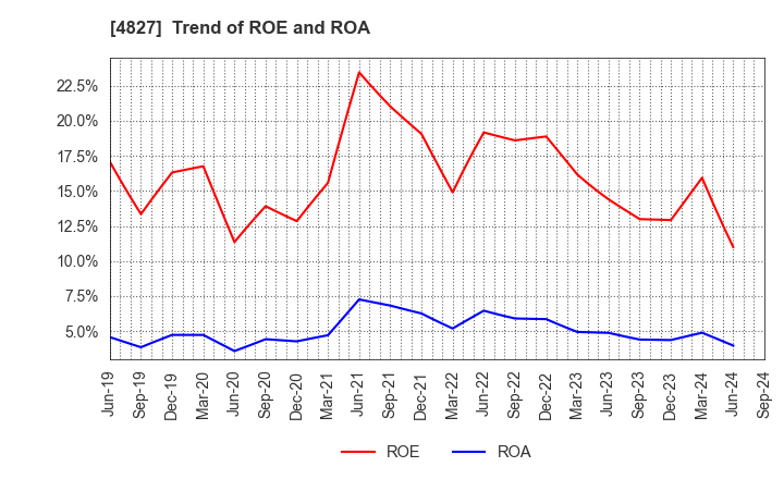 4827 Business One Holdings,Inc.: Trend of ROE and ROA