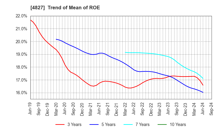 4827 Business One Holdings,Inc.: Trend of Mean of ROE