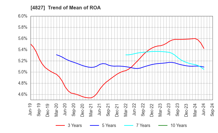 4827 Business One Holdings,Inc.: Trend of Mean of ROA