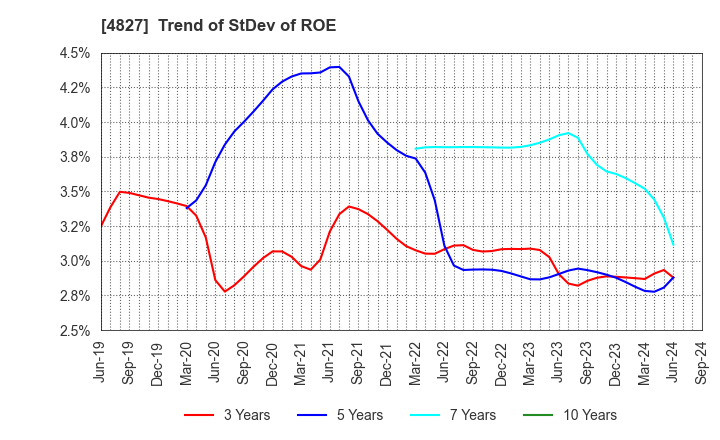 4827 Business One Holdings,Inc.: Trend of StDev of ROE