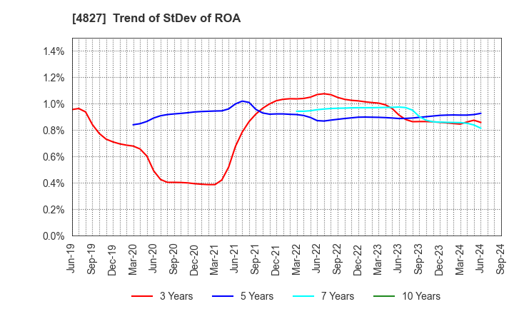 4827 Business One Holdings,Inc.: Trend of StDev of ROA