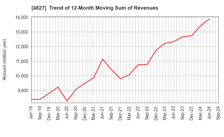 4827 Business One Holdings,Inc.: Trend of 12-Month Moving Sum of Revenues