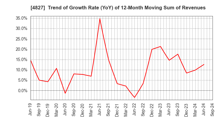 4827 Business One Holdings,Inc.: Trend of Growth Rate (YoY) of 12-Month Moving Sum of Revenues