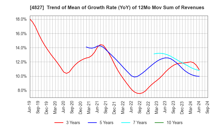 4827 Business One Holdings,Inc.: Trend of Mean of Growth Rate (YoY) of 12Mo Mov Sum of Revenues