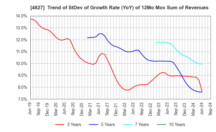 4827 Business One Holdings,Inc.: Trend of StDev of Growth Rate (YoY) of 12Mo Mov Sum of Revenues