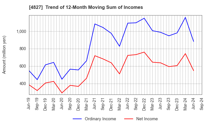 4827 Business One Holdings,Inc.: Trend of 12-Month Moving Sum of Incomes