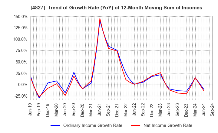 4827 Business One Holdings,Inc.: Trend of Growth Rate (YoY) of 12-Month Moving Sum of Incomes