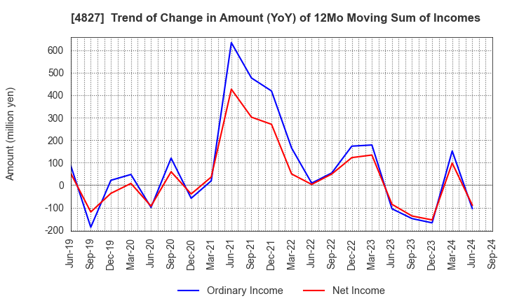 4827 Business One Holdings,Inc.: Trend of Change in Amount (YoY) of 12Mo Moving Sum of Incomes