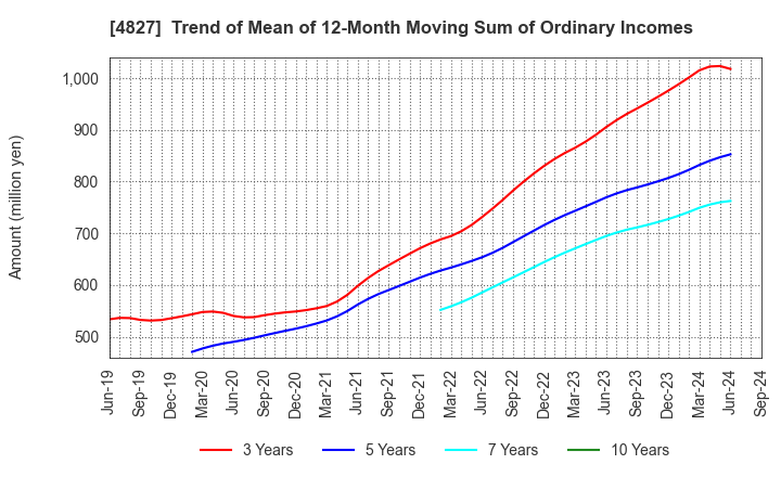 4827 Business One Holdings,Inc.: Trend of Mean of 12-Month Moving Sum of Ordinary Incomes