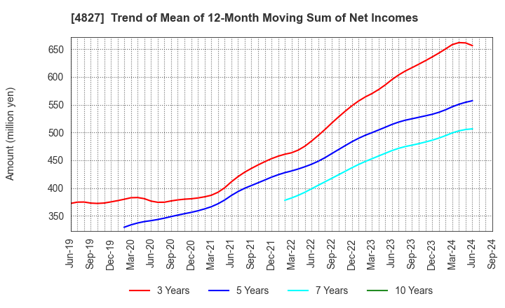 4827 Business One Holdings,Inc.: Trend of Mean of 12-Month Moving Sum of Net Incomes