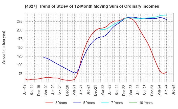 4827 Business One Holdings,Inc.: Trend of StDev of 12-Month Moving Sum of Ordinary Incomes