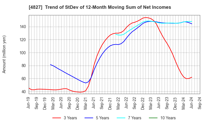 4827 Business One Holdings,Inc.: Trend of StDev of 12-Month Moving Sum of Net Incomes