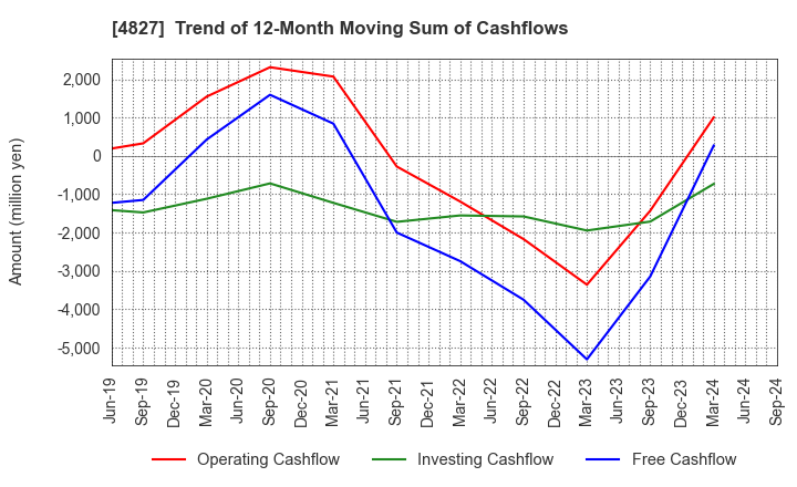 4827 Business One Holdings,Inc.: Trend of 12-Month Moving Sum of Cashflows