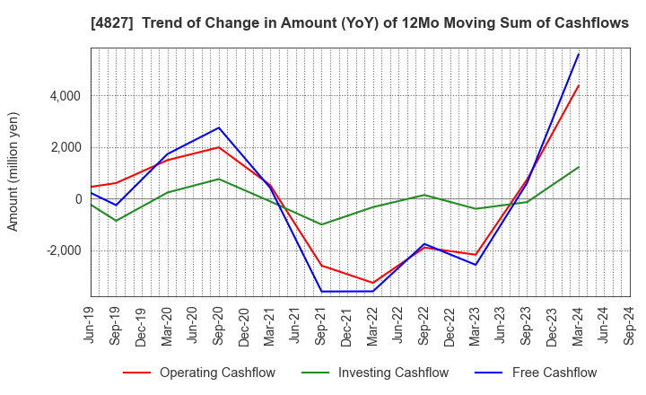 4827 Business One Holdings,Inc.: Trend of Change in Amount (YoY) of 12Mo Moving Sum of Cashflows