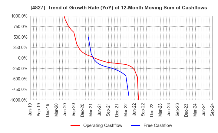 4827 Business One Holdings,Inc.: Trend of Growth Rate (YoY) of 12-Month Moving Sum of Cashflows