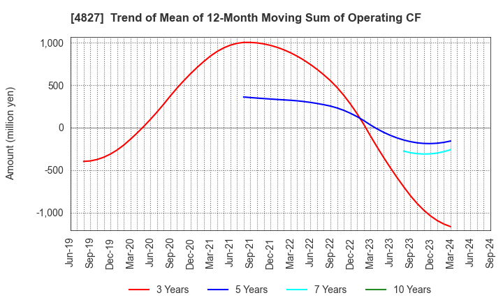 4827 Business One Holdings,Inc.: Trend of Mean of 12-Month Moving Sum of Operating CF