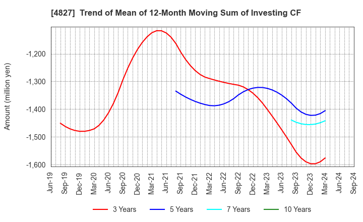 4827 Business One Holdings,Inc.: Trend of Mean of 12-Month Moving Sum of Investing CF